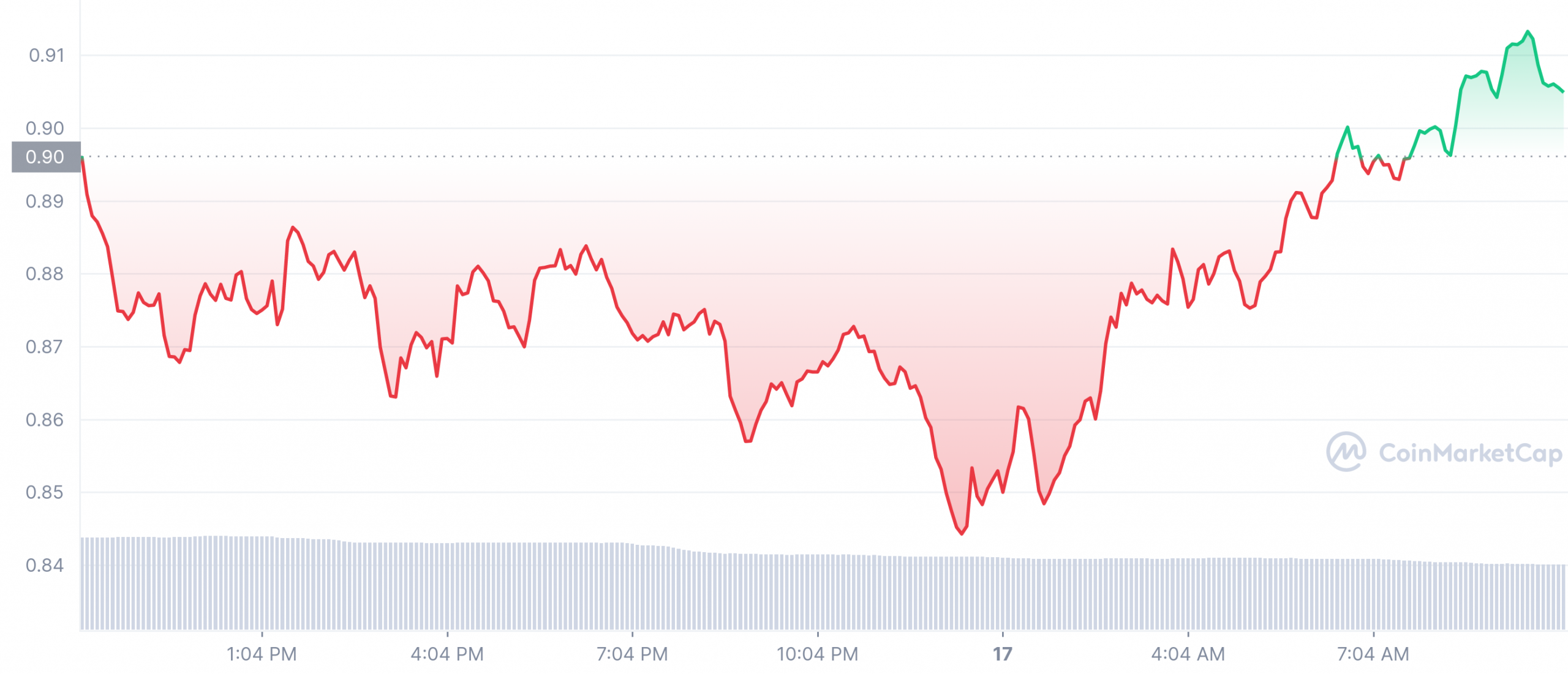 SRM Price Chart