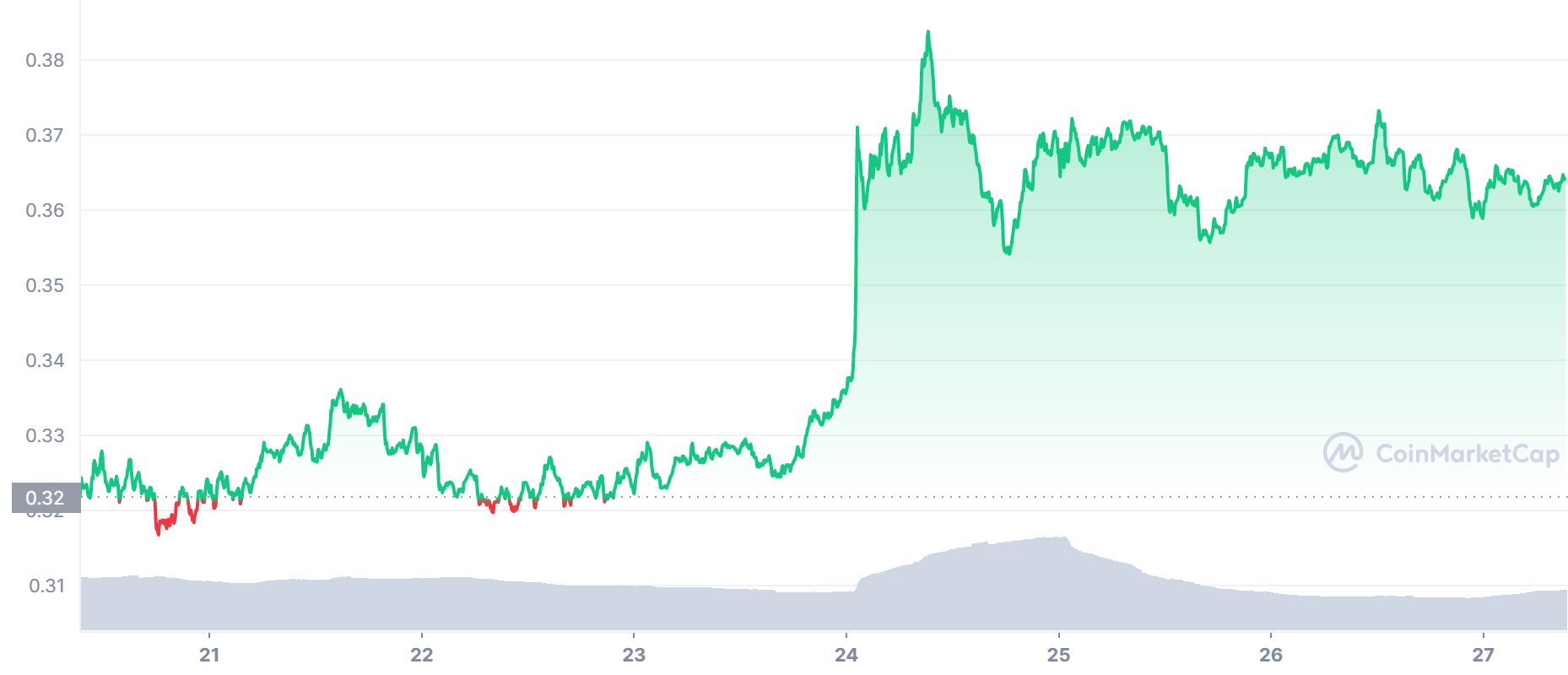 XRP Price Chart