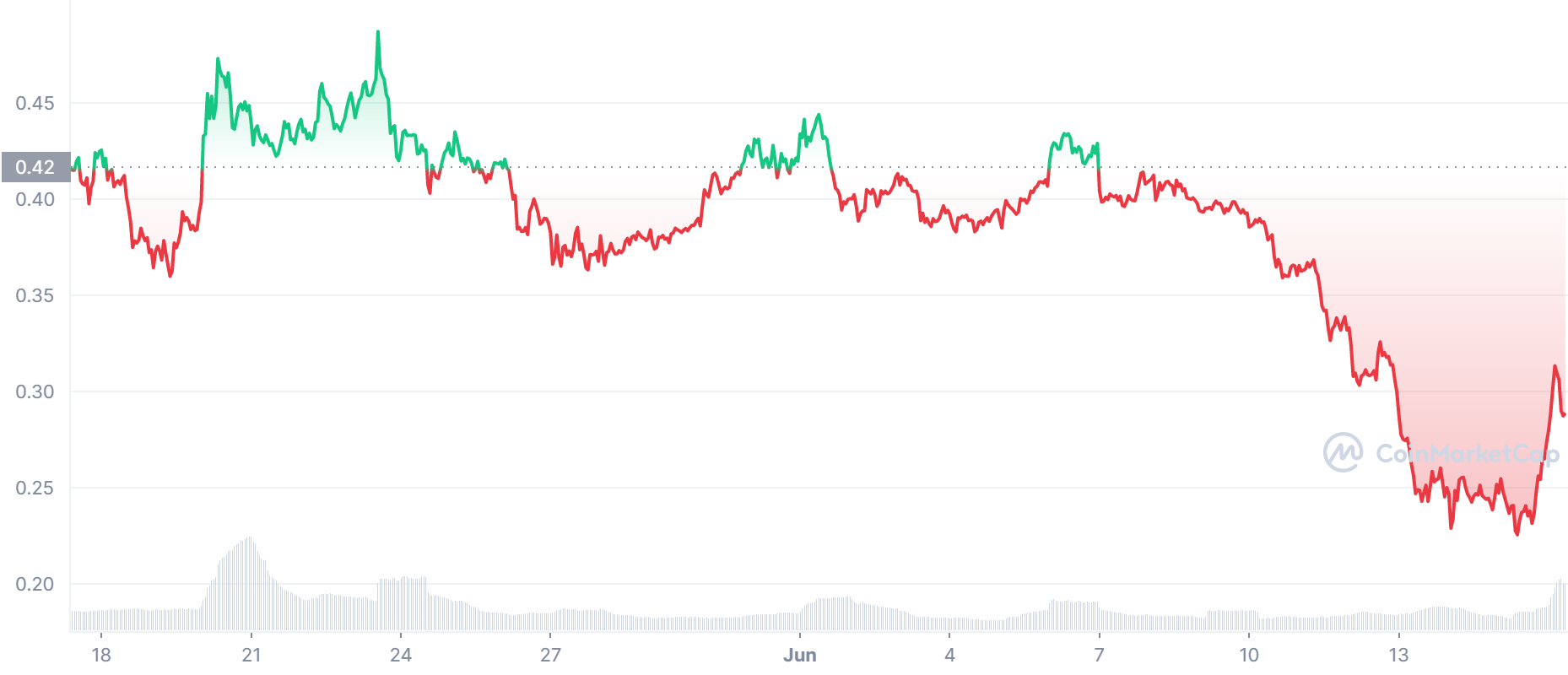 ZRX Price Chart