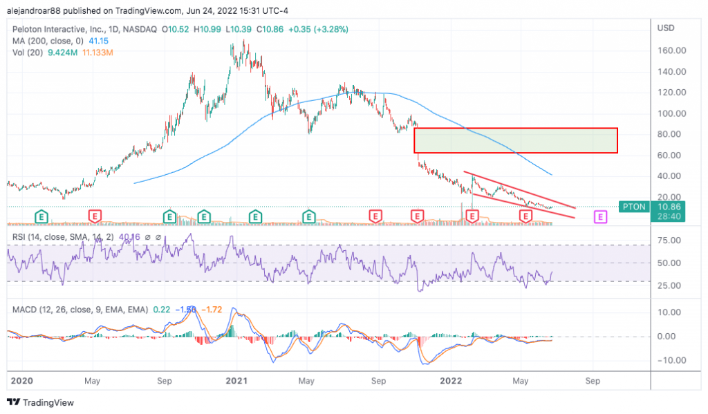 peloton stock price chart