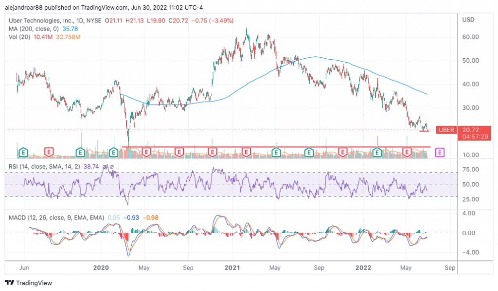 uber stock price chart