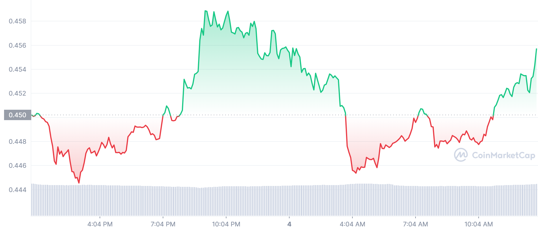ADA Price Chart