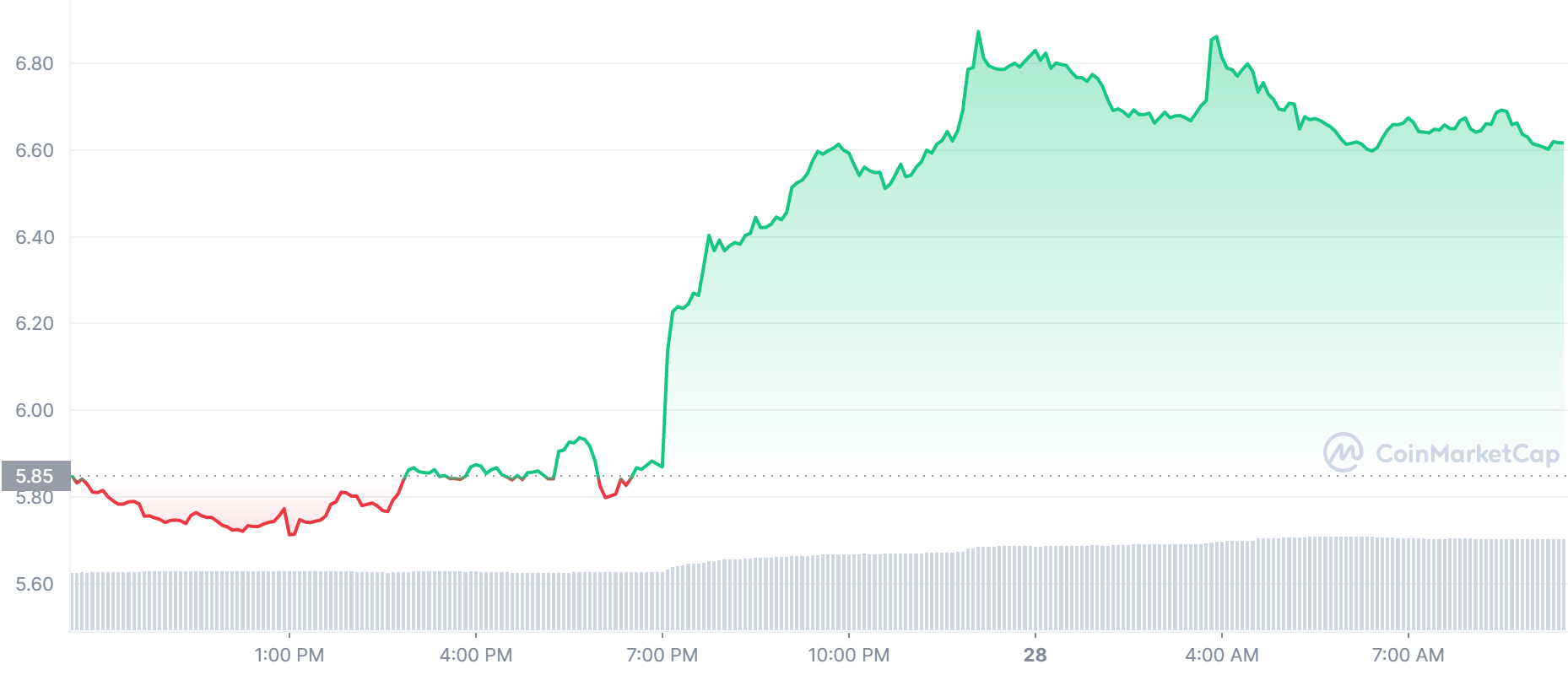 APE Price Chart