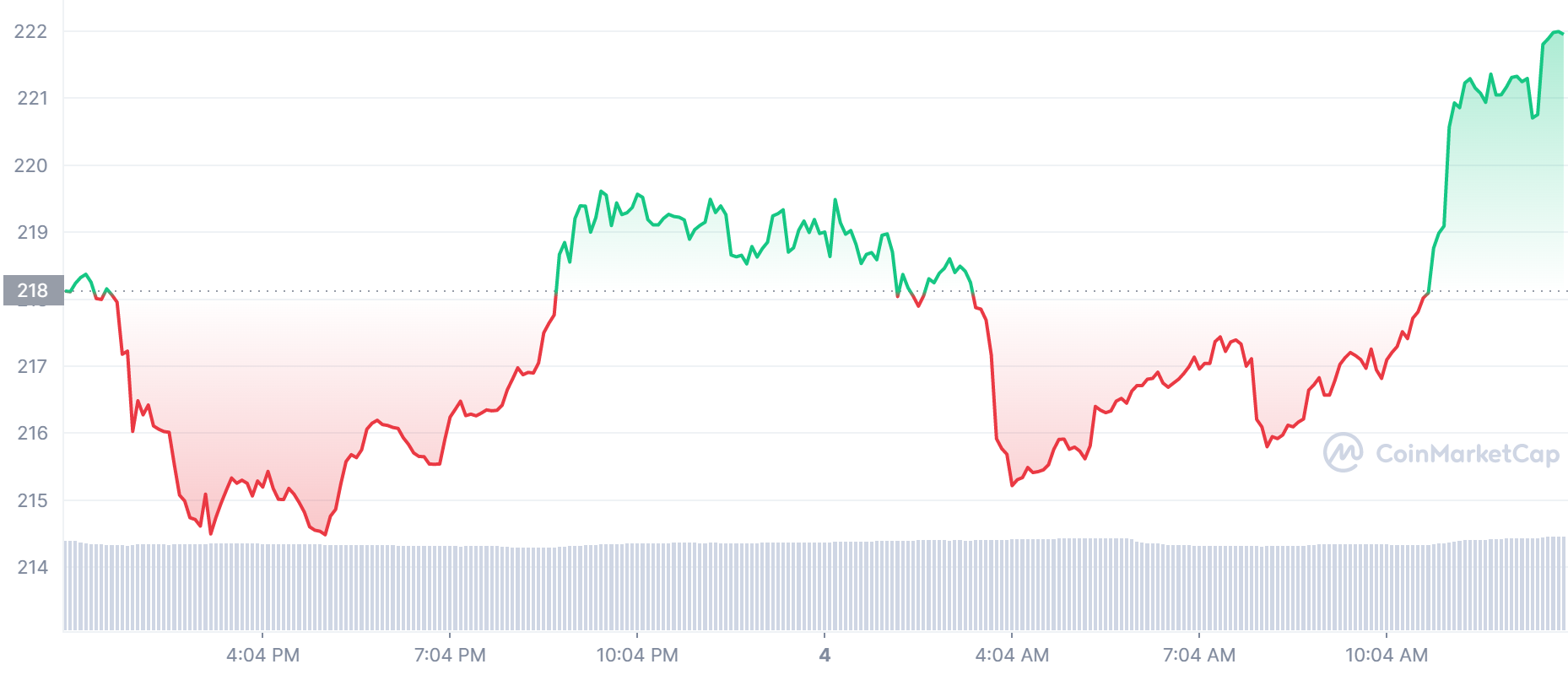 BNB Price Chart