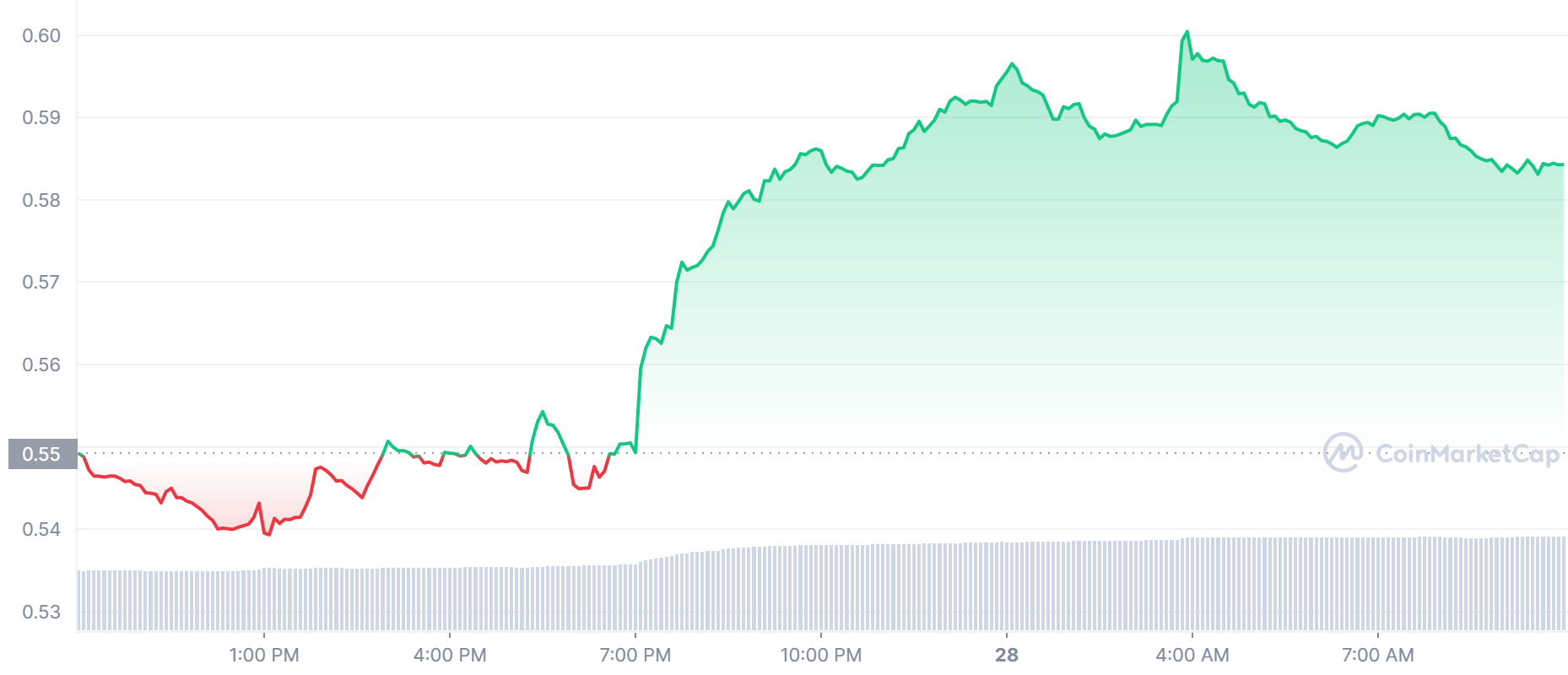 ENJ Price Chart