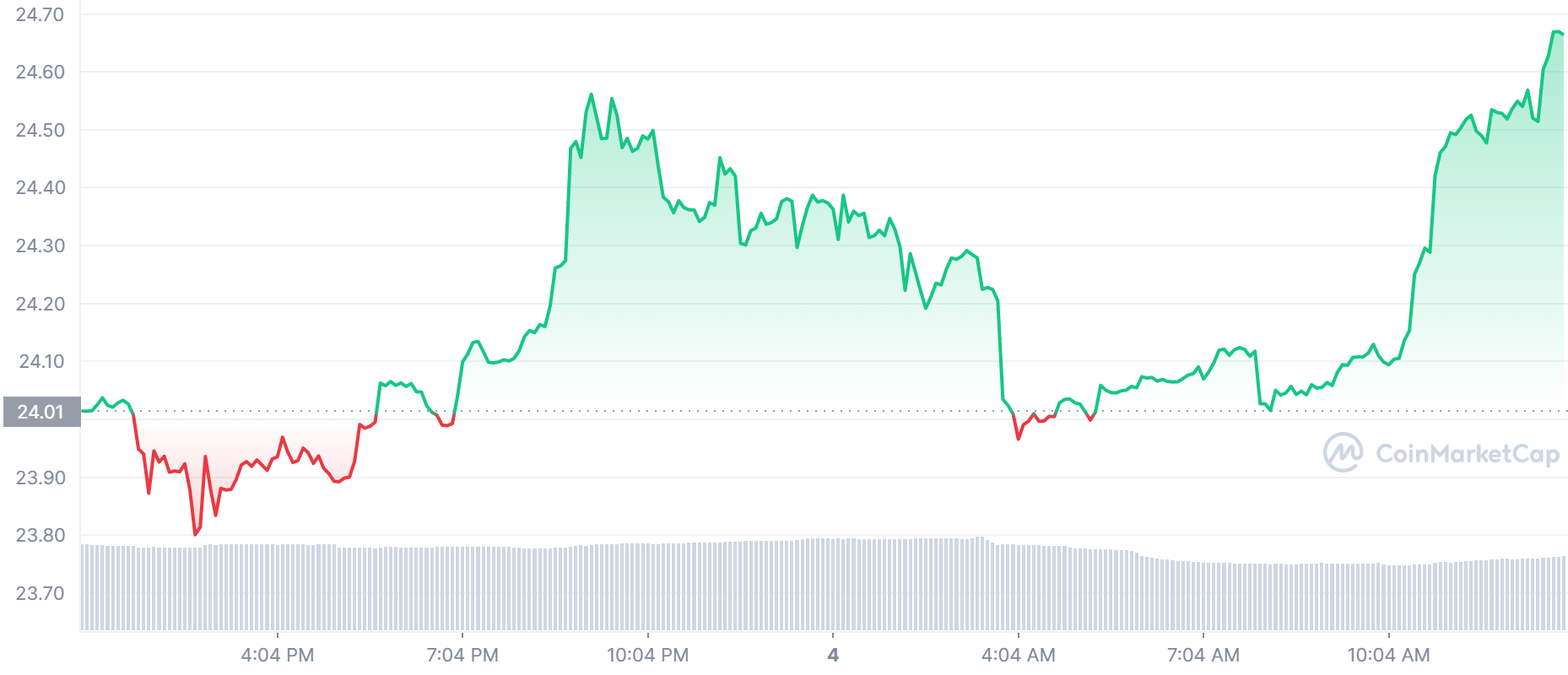 FTT Price Chart