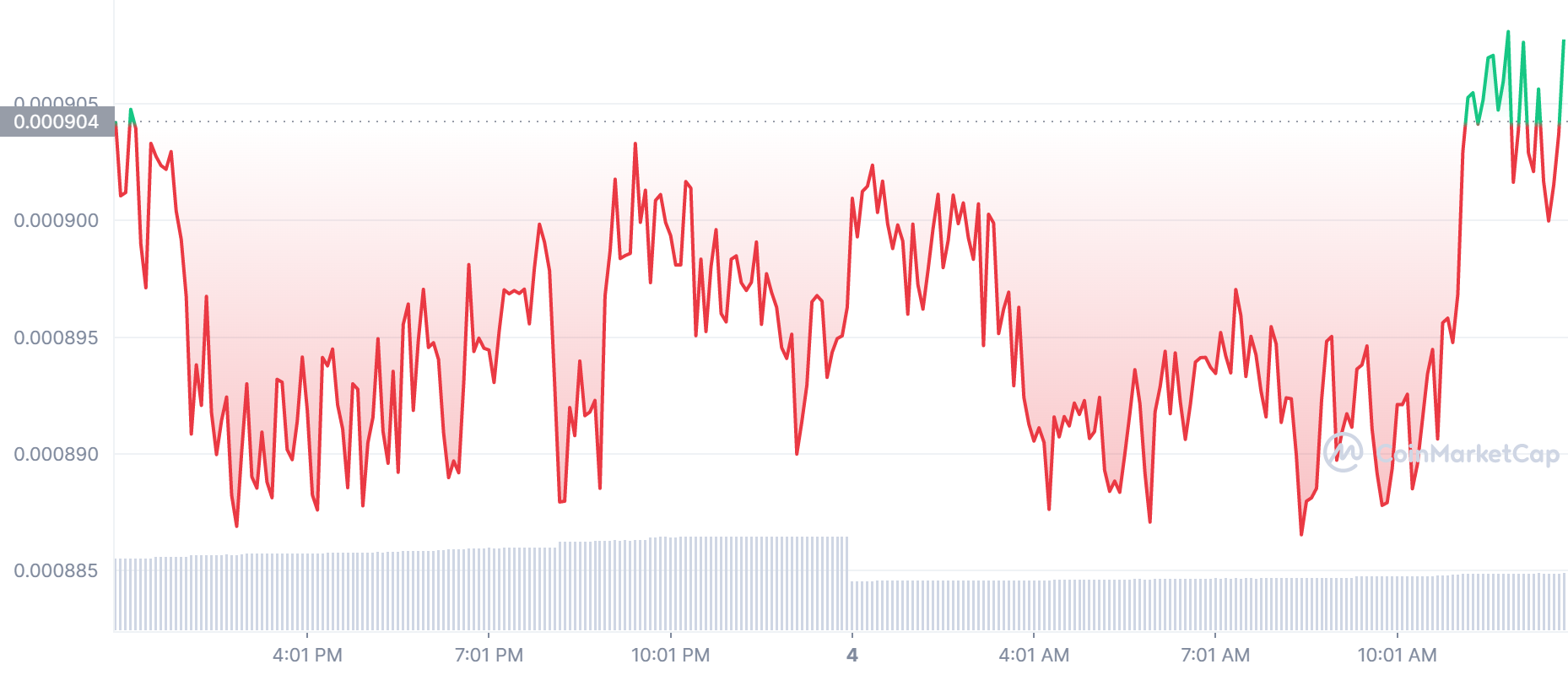 LBLOCK Price Chart