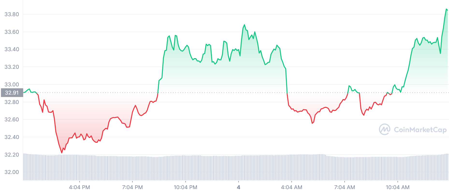 SOL Price Chart