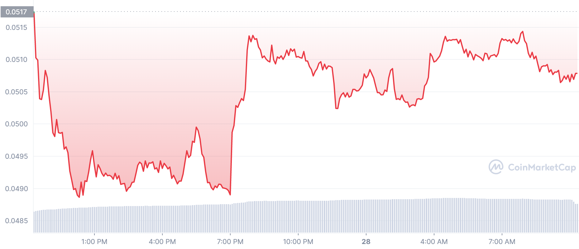 TVK Price Chart