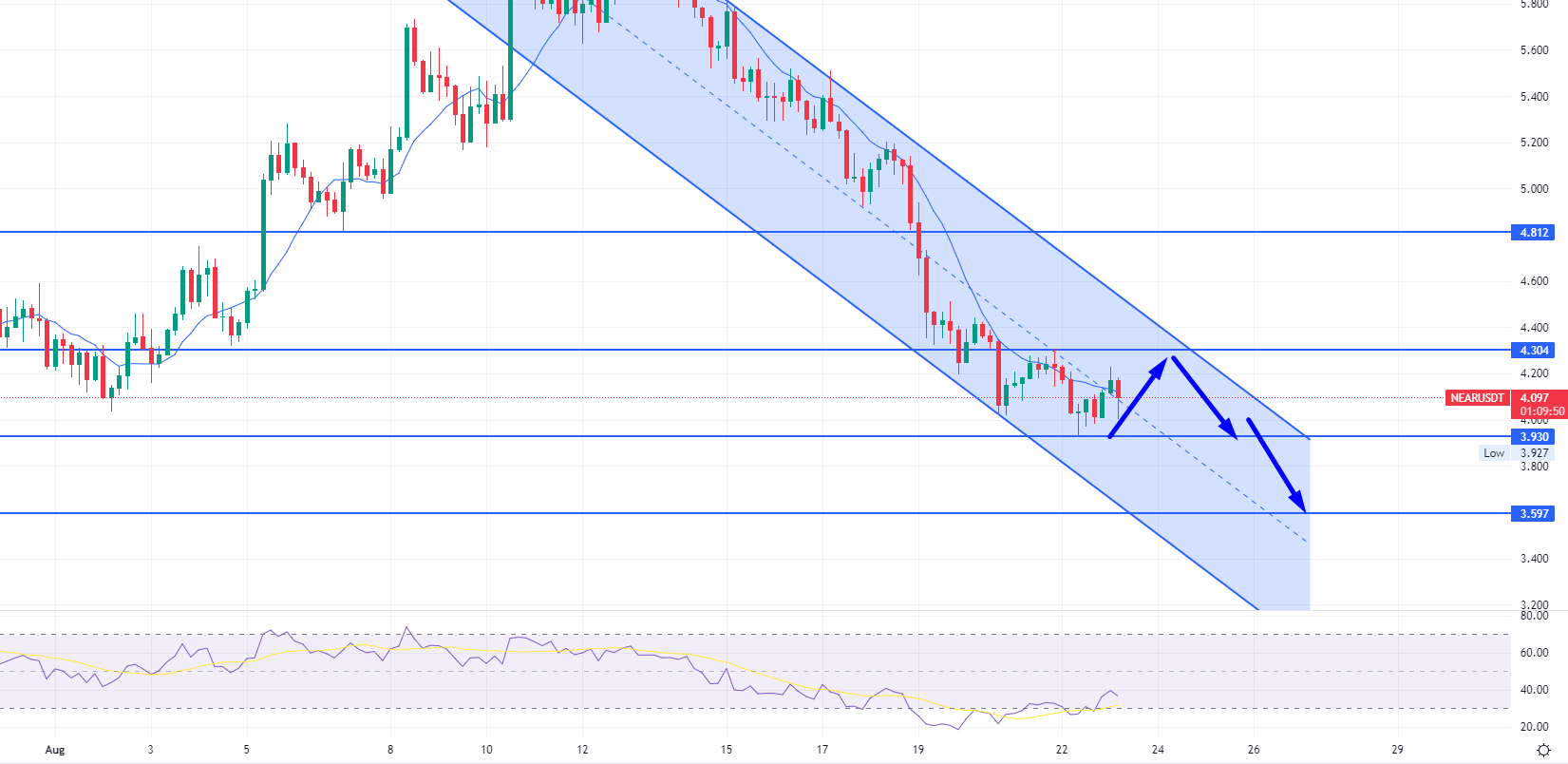 NEAR Protocol Price Chart