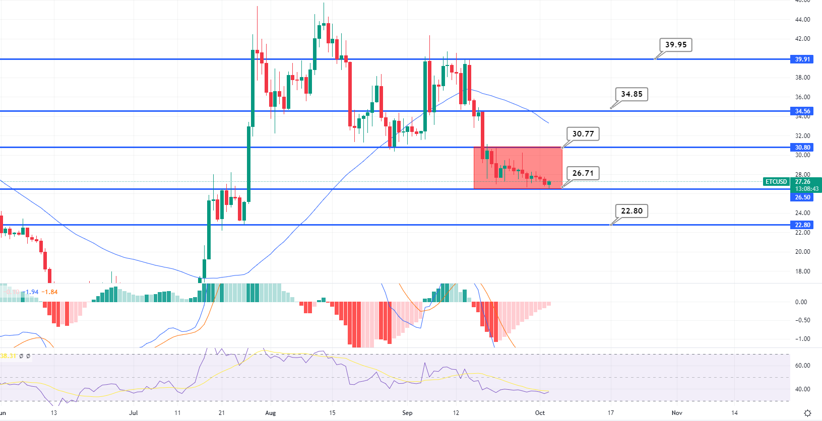 Ethereum Classic Price Chart