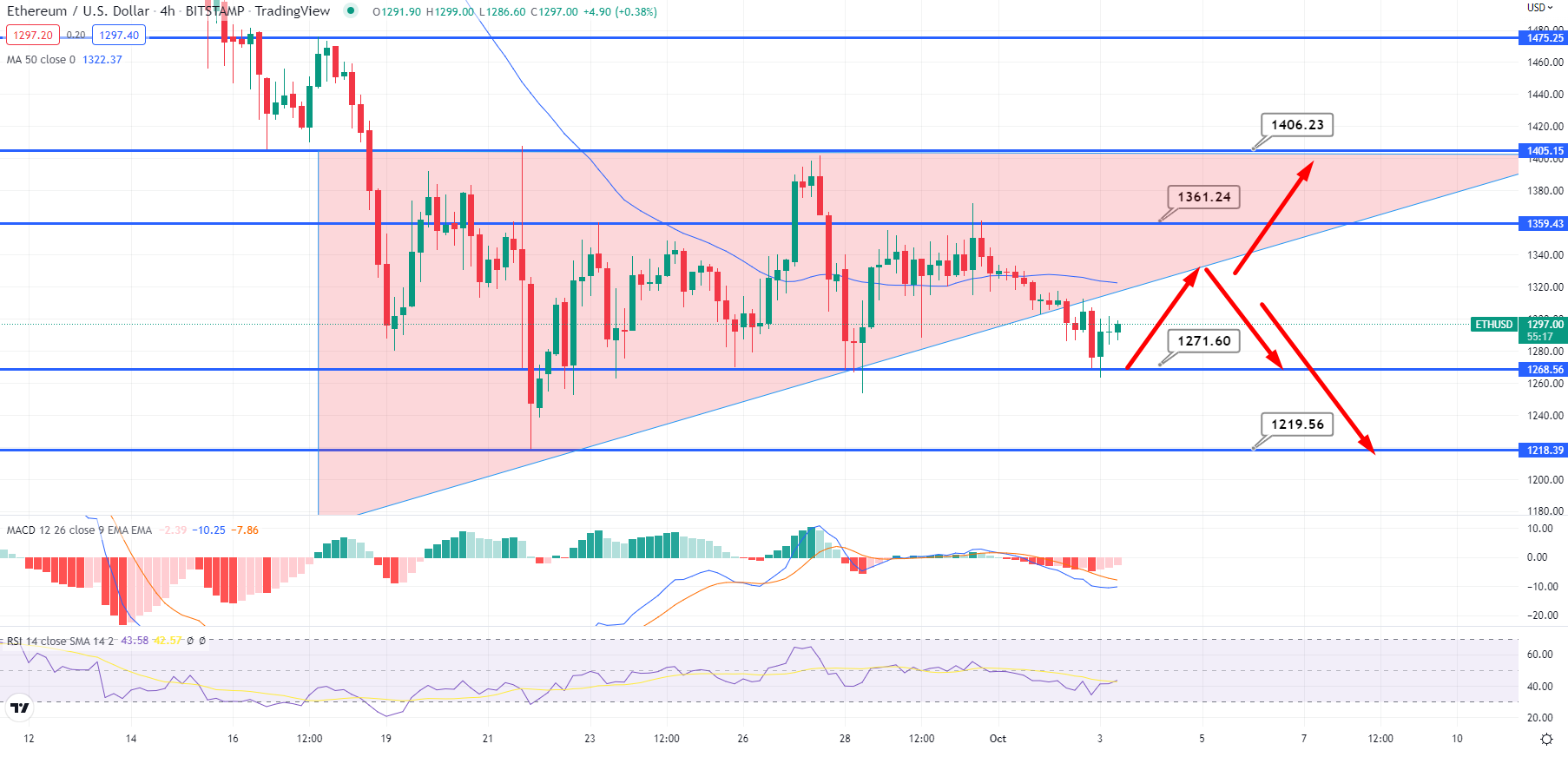 Ethereum Price Chart