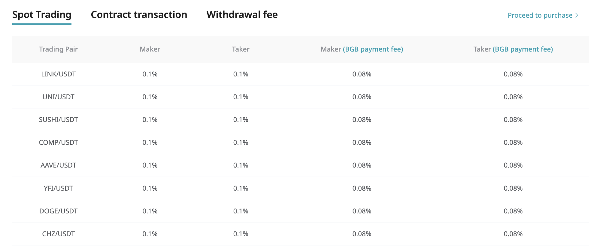 Bitget fees