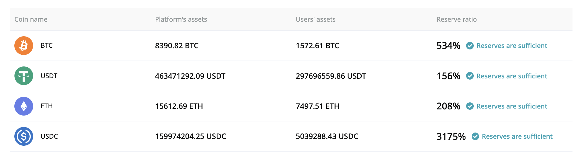 Bitget reserves