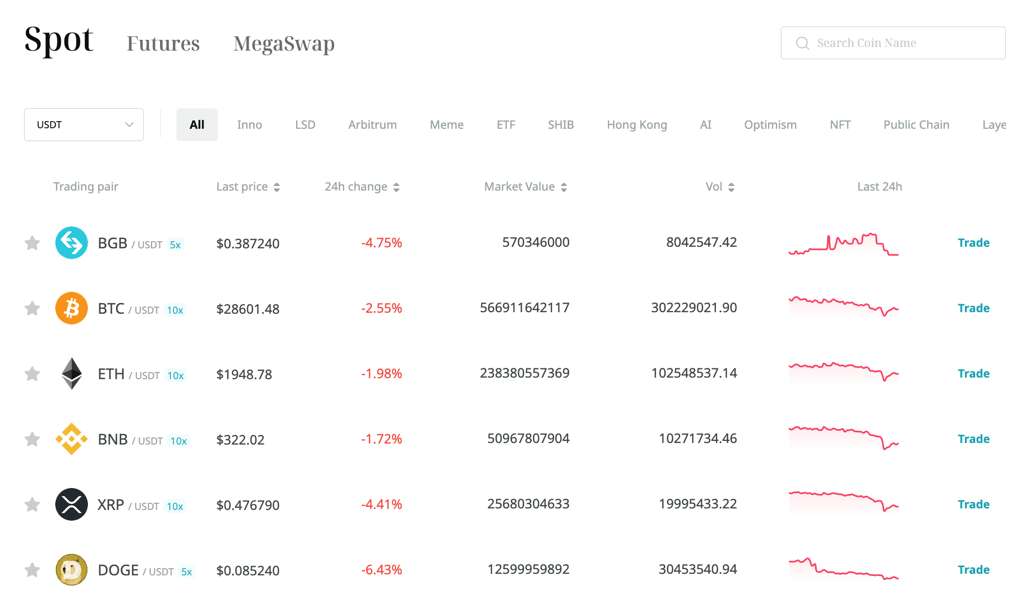 Bitget markets