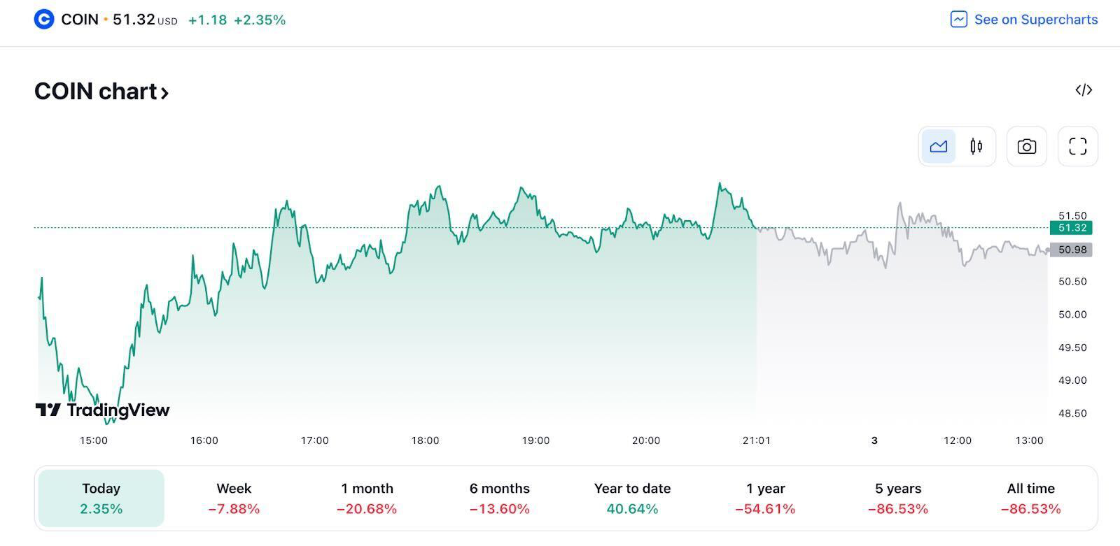 coinbase graph 