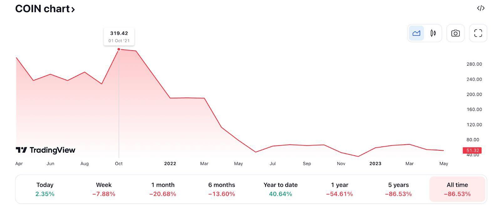 coinbase graph 5/3/2023