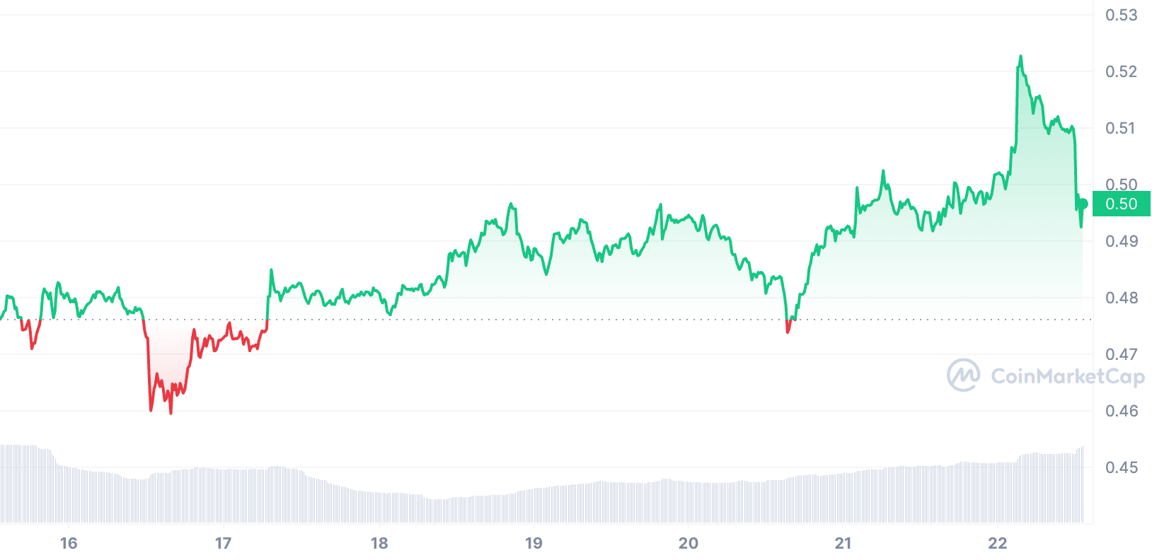 XRP 6/22/23