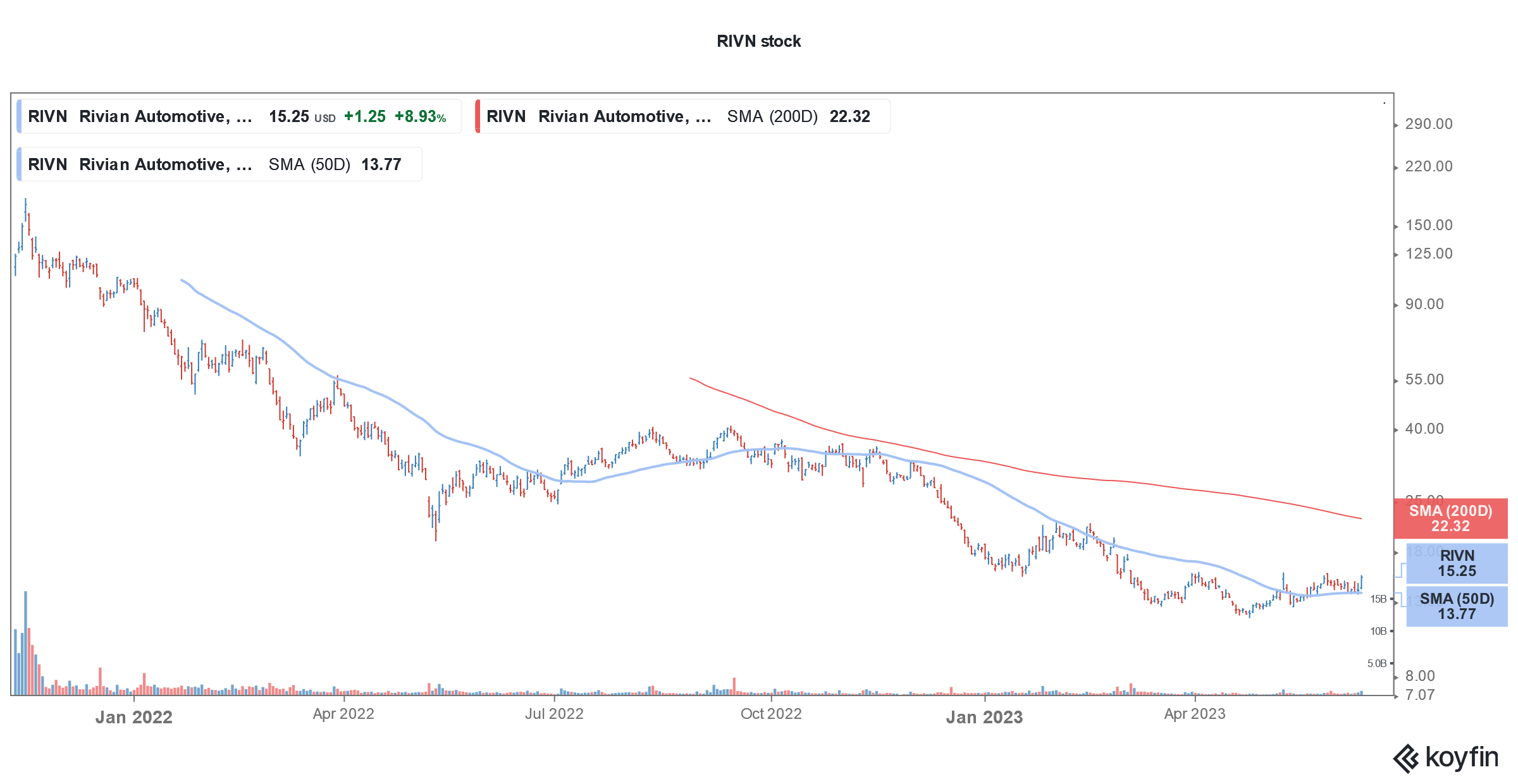 RIVN stock