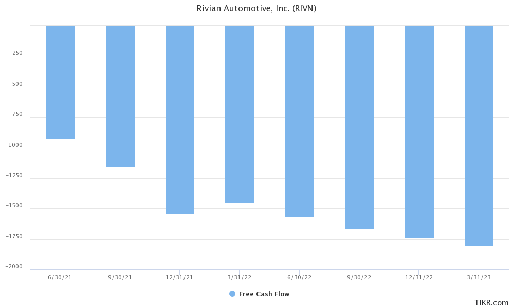 rivian's free cash flows