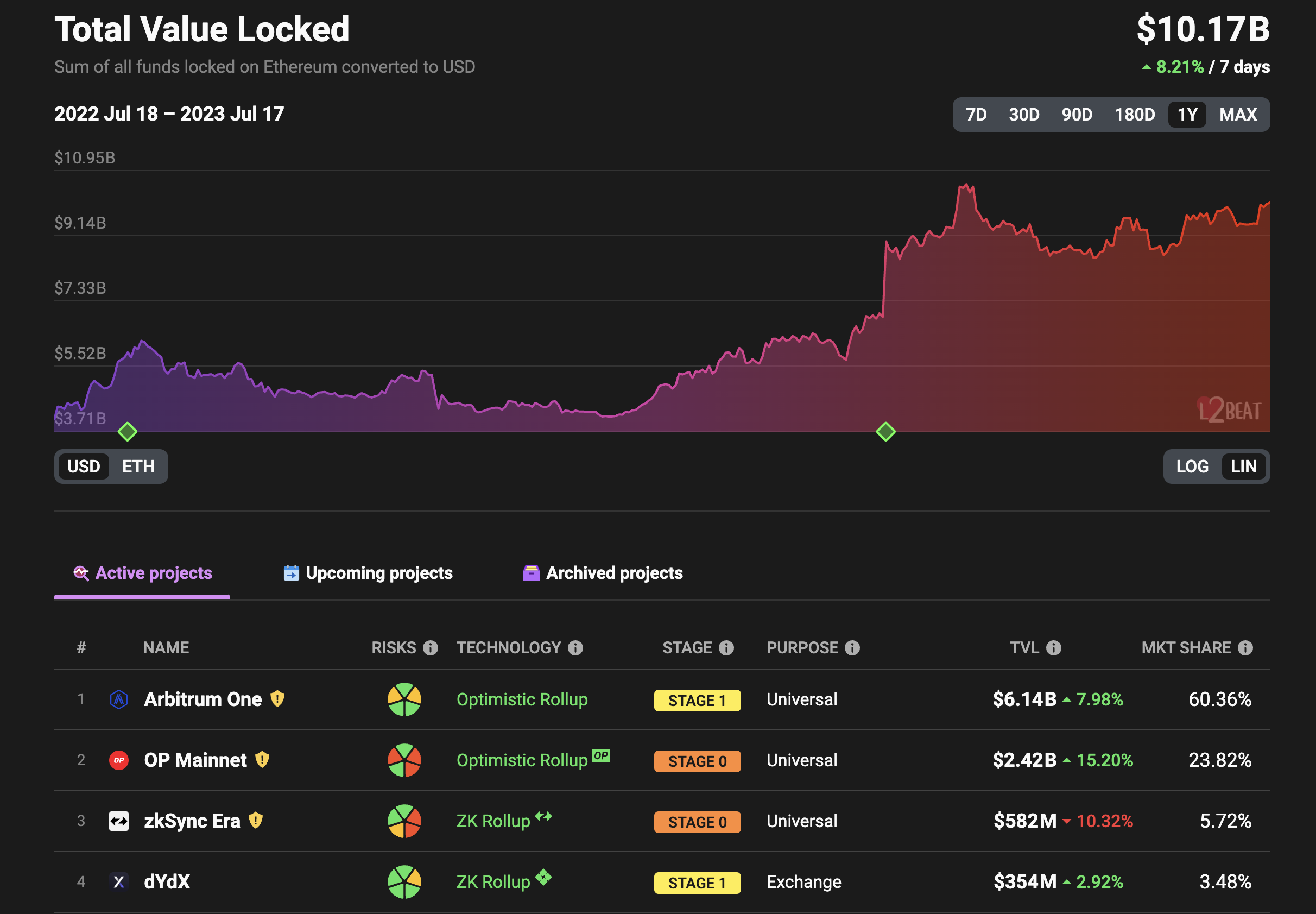 zkSync ETH 7/17/23