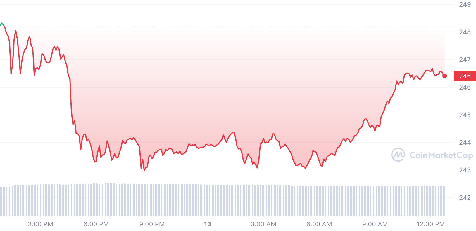 BNB graph 7/13/23