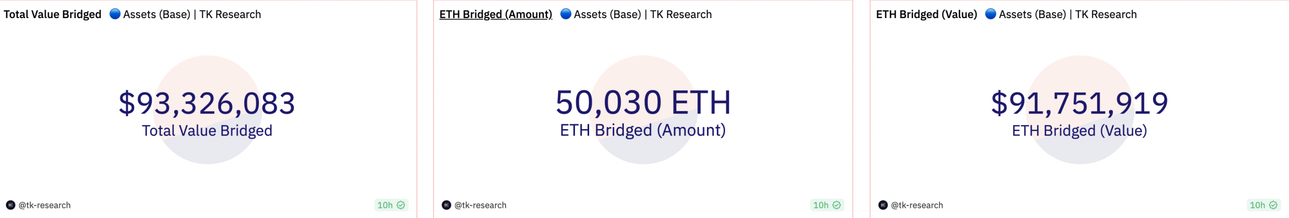 Screen capture of Dune’s onchain data of $ETH bridged to Base.