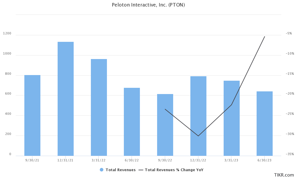 pton earnings