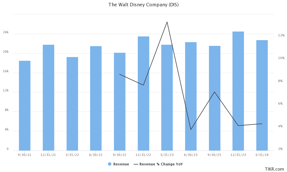 dis earnings