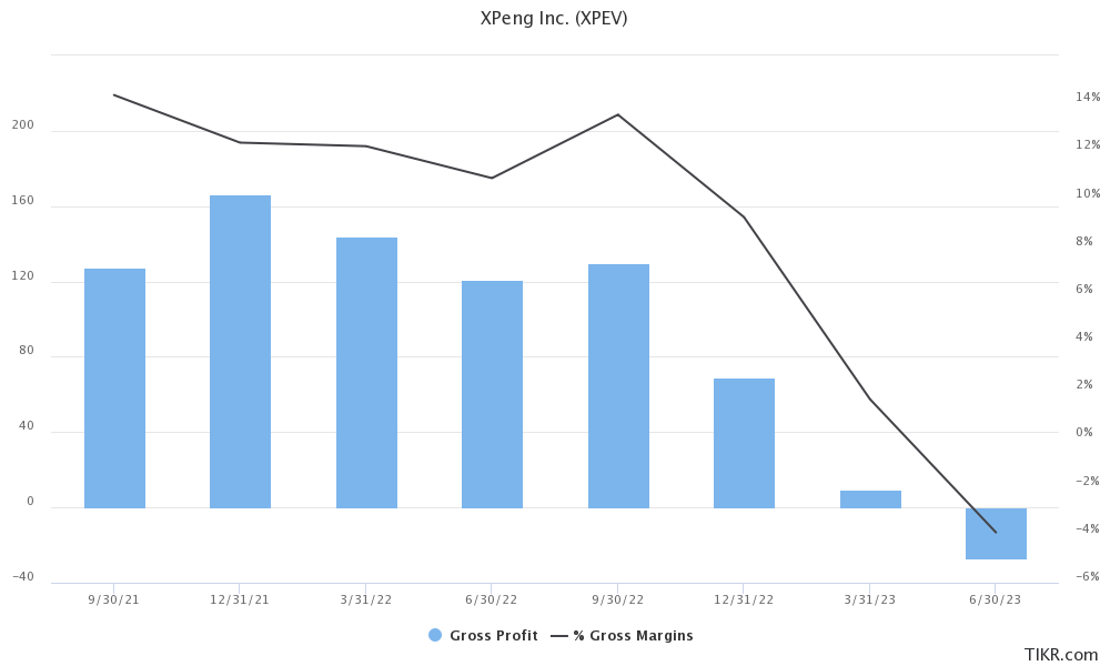 xpev gross margins