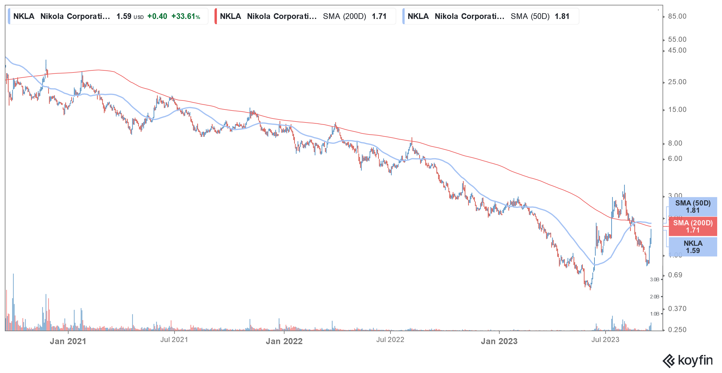 nkla stock