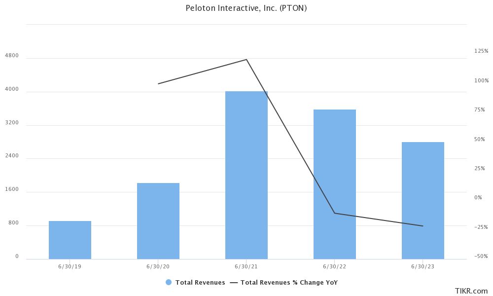 pton stock