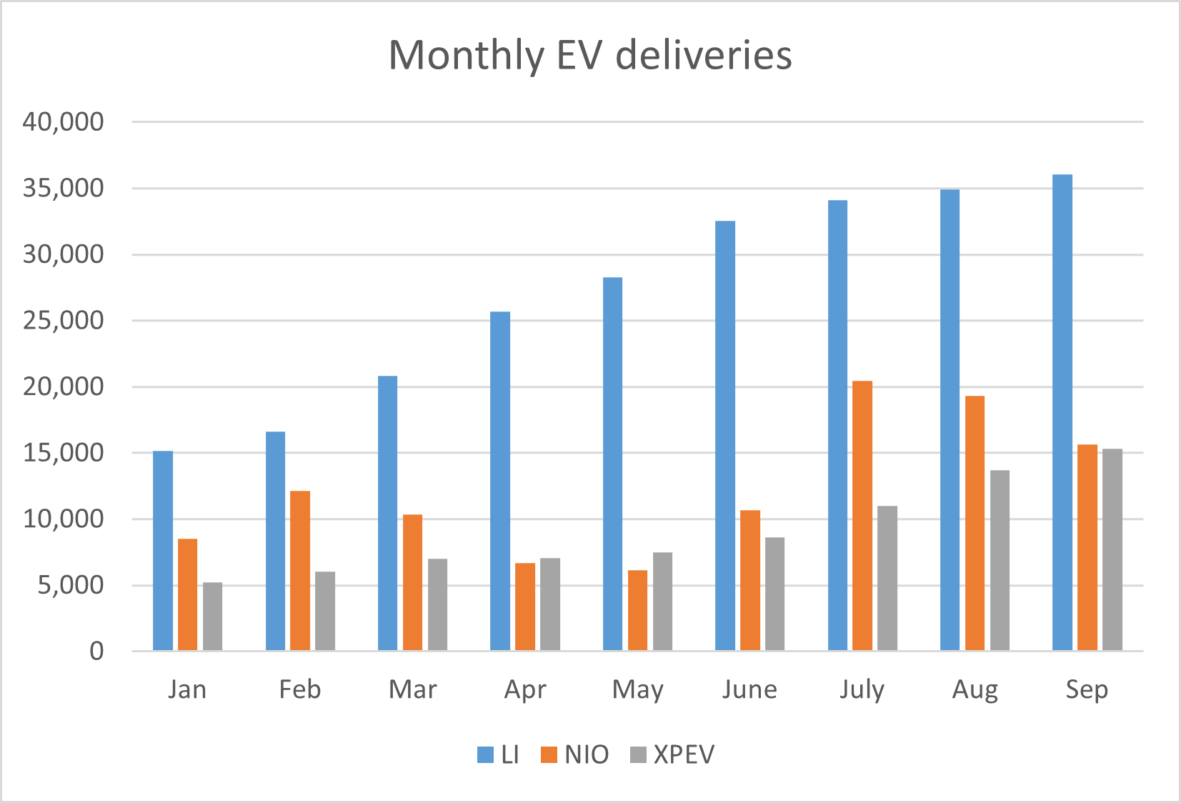 electric car deliceries september