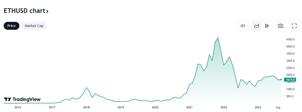 ETHUSD chart