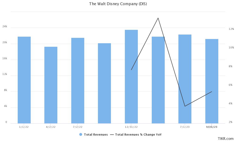 dis earnings