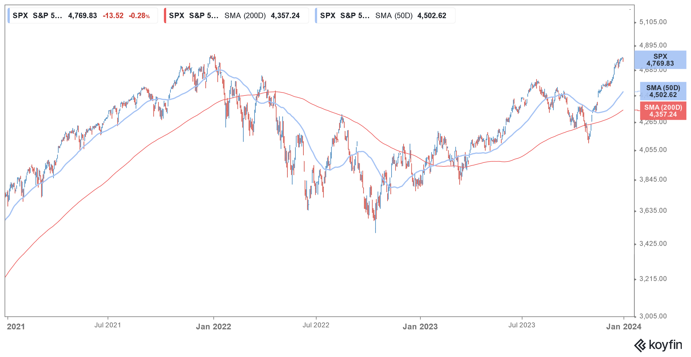 s&p 500