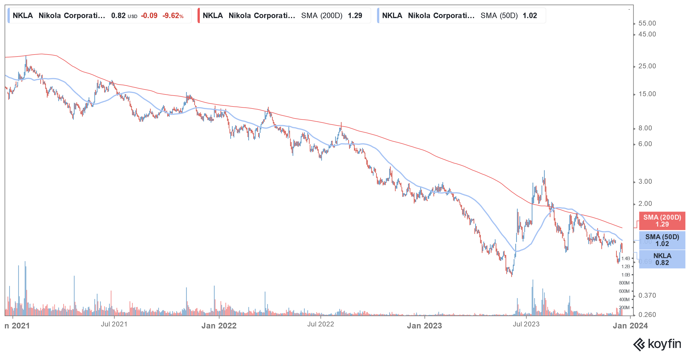 nkla stock