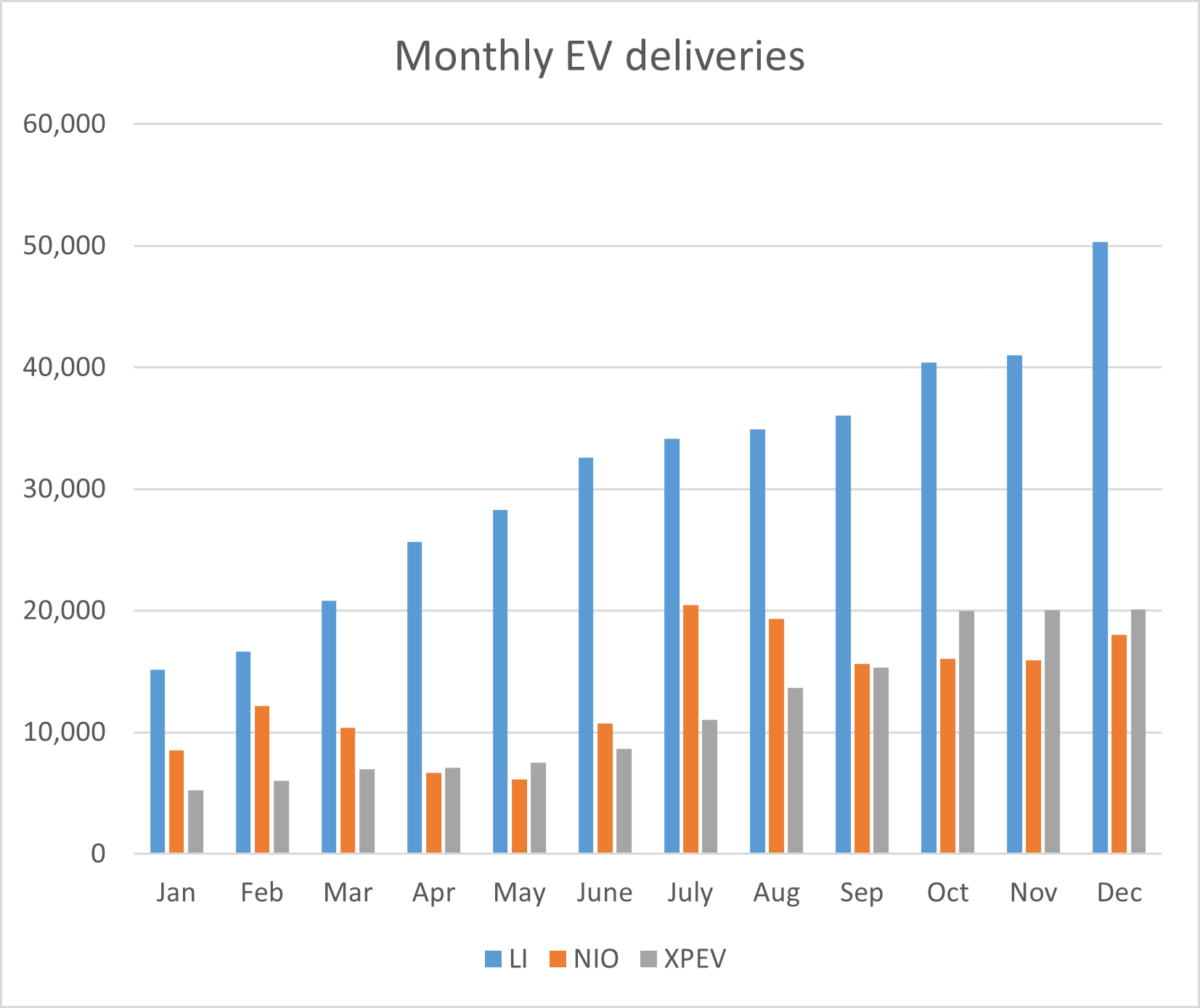 ev deliveries