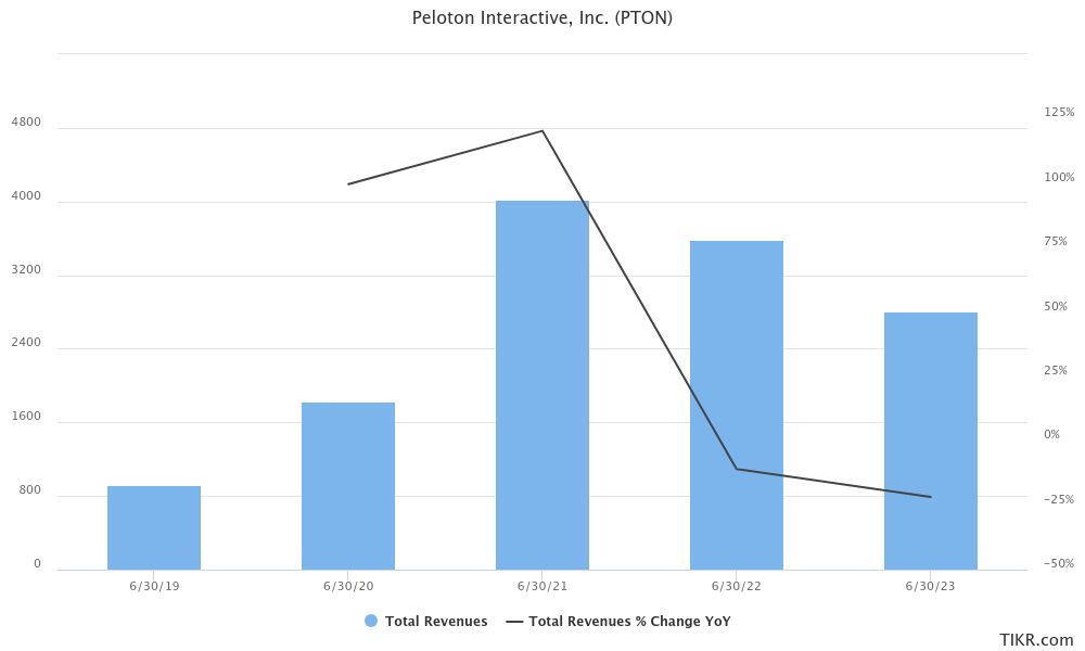 pton revenues