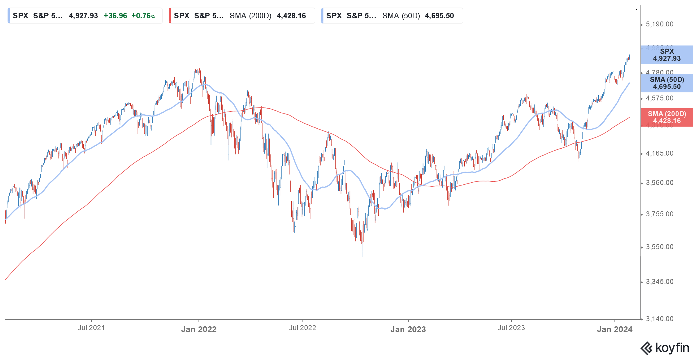 s&p 500