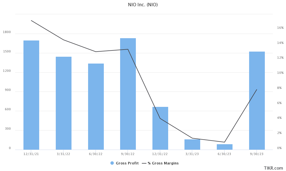 nio margins