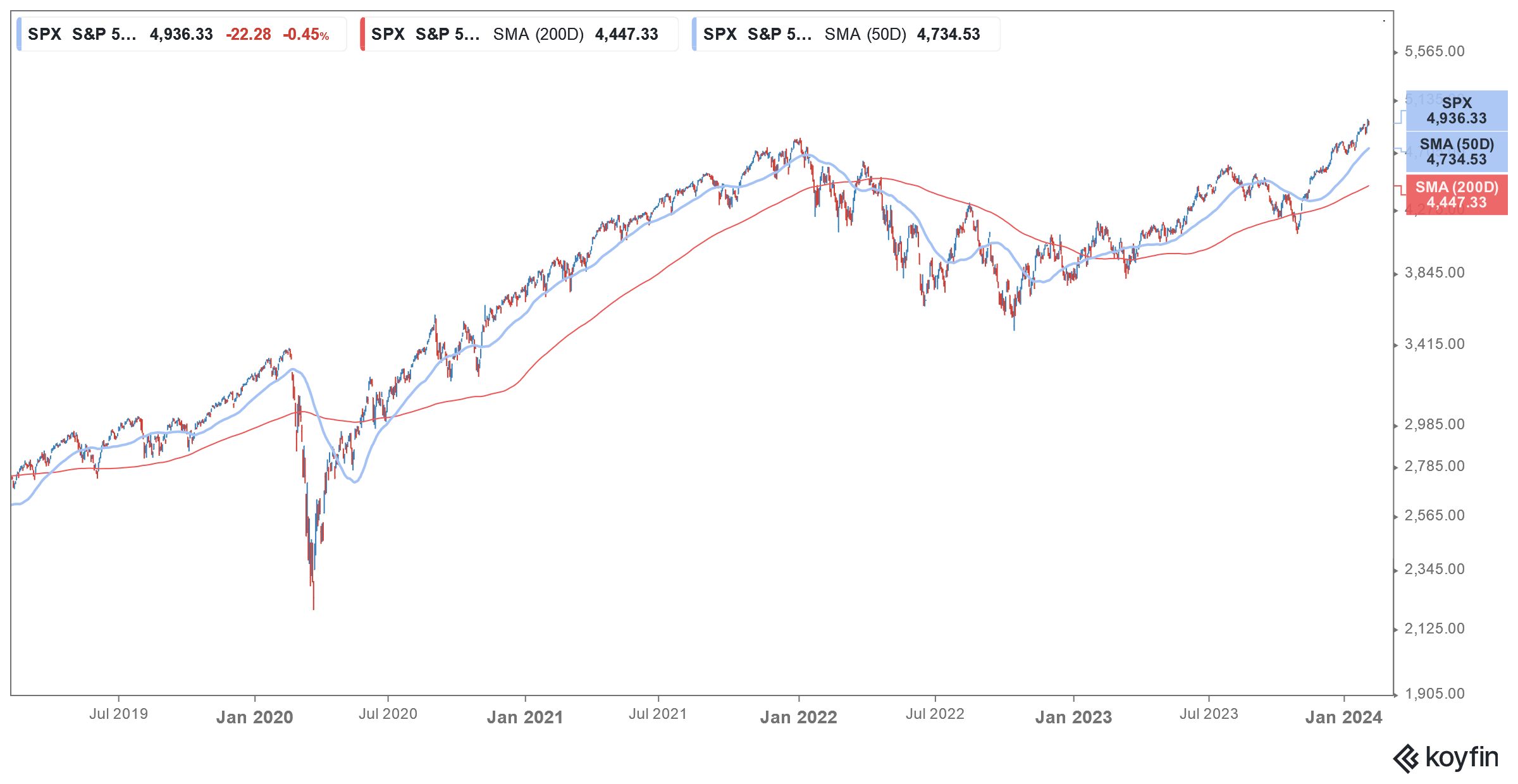 s&p 500