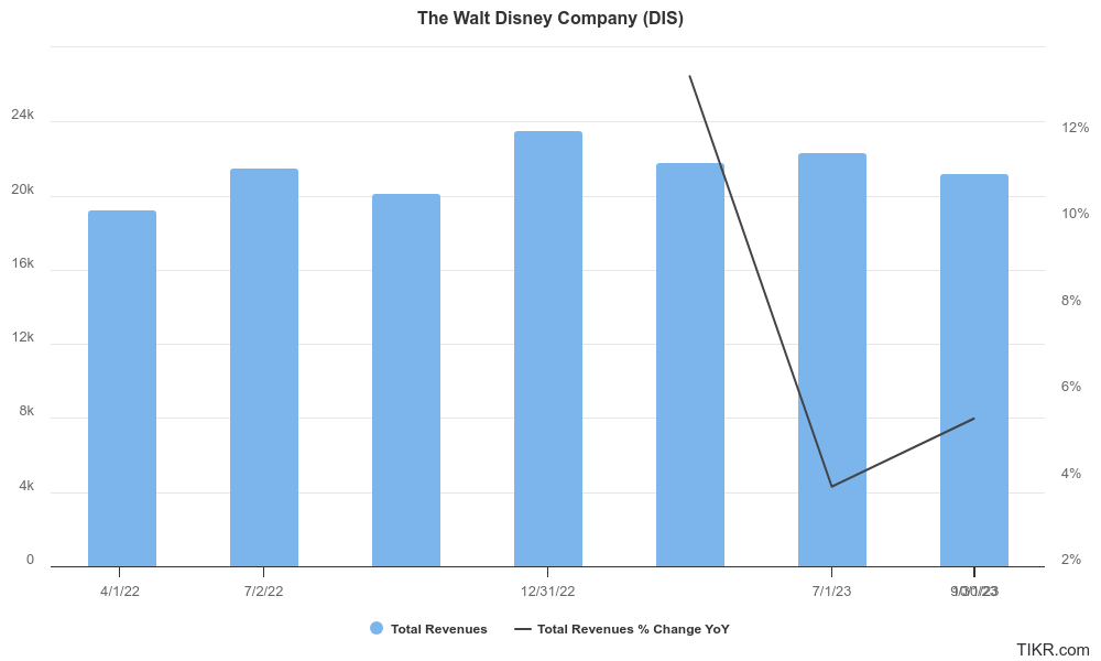 dis earnings