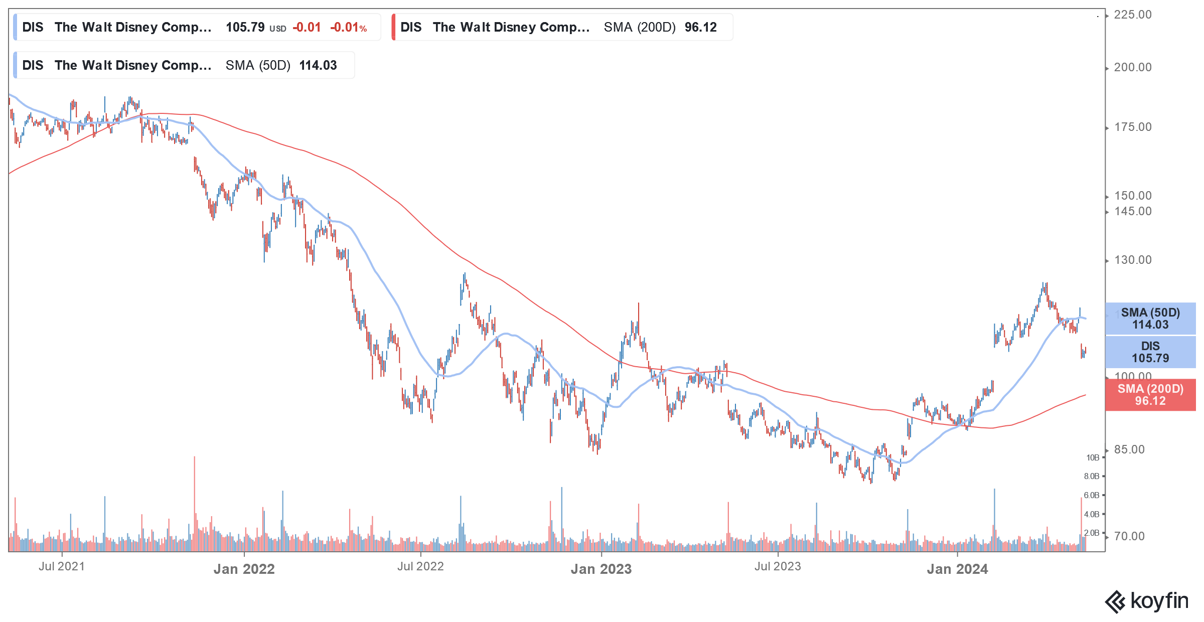 dis stock