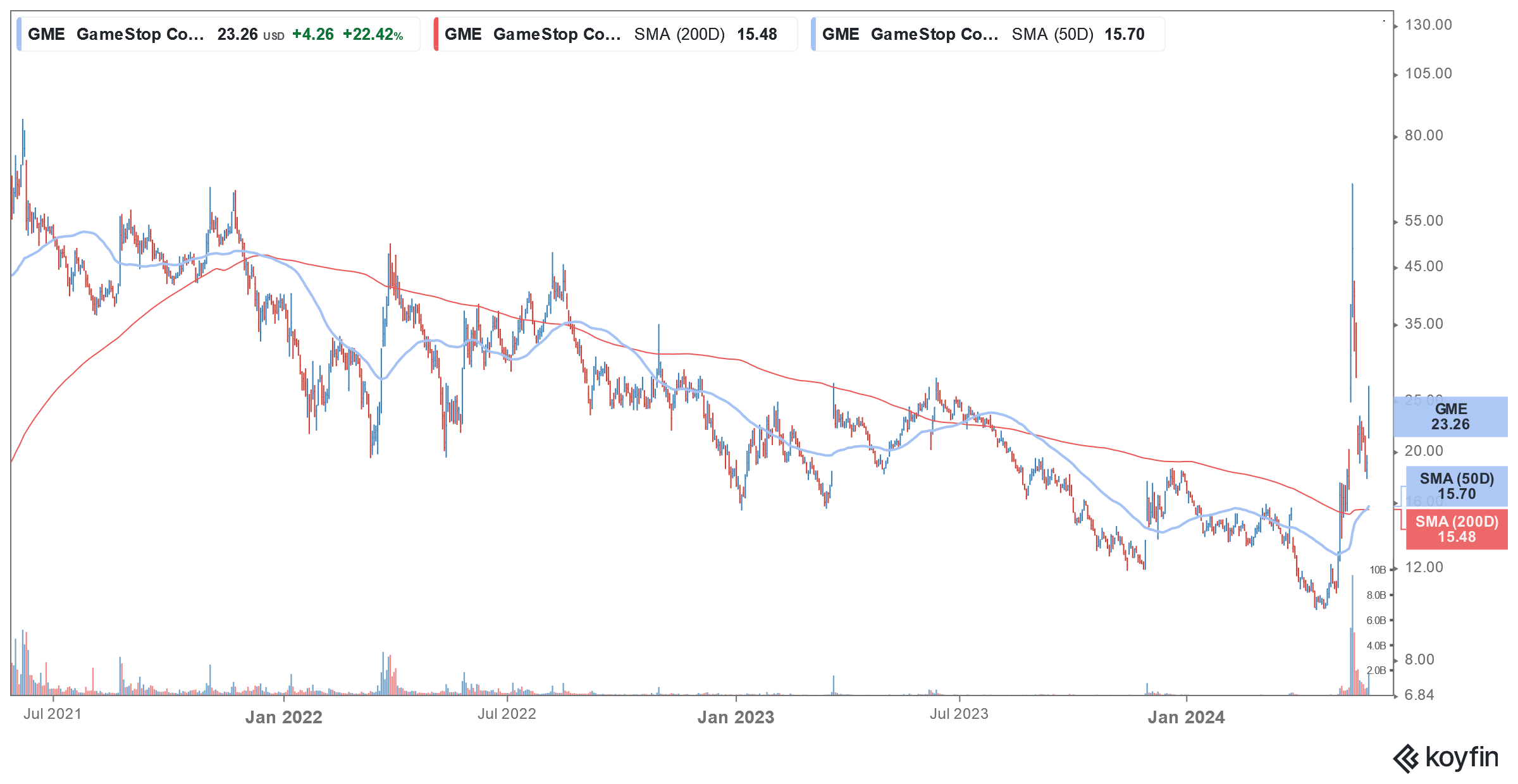 gme stock