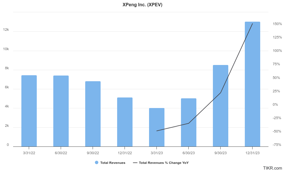 xpev earnings