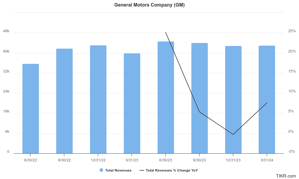 general motors earnings