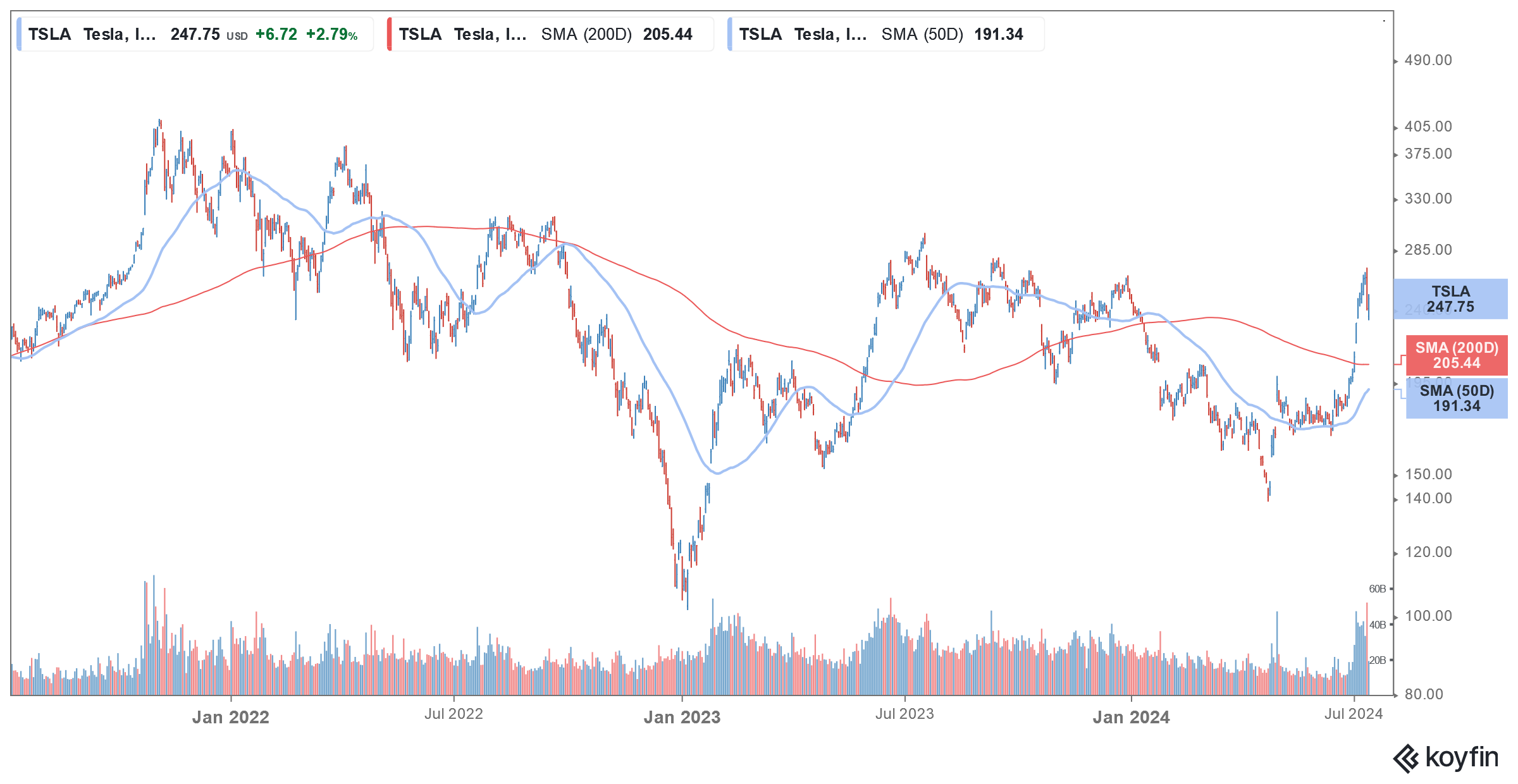tsla stock