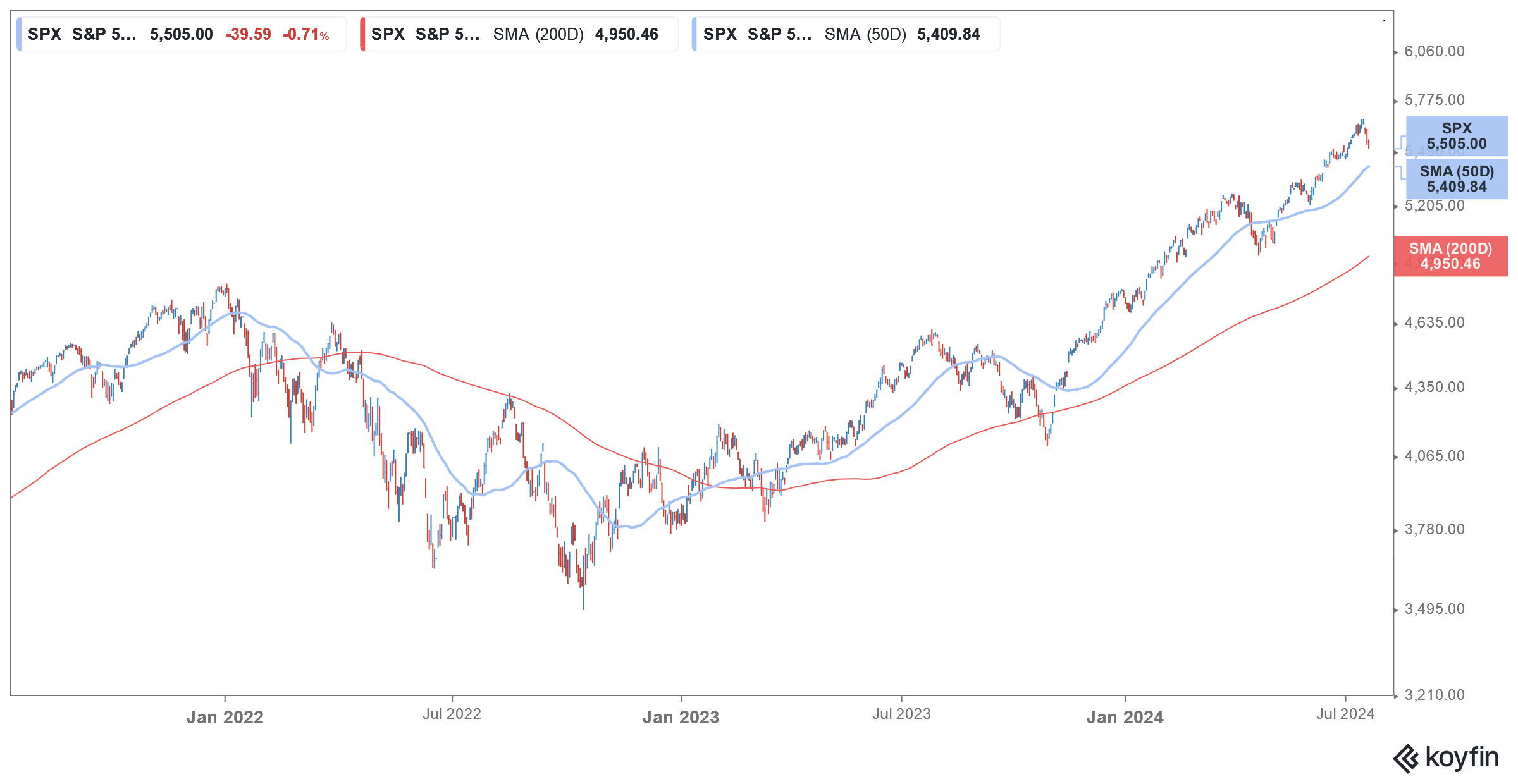 s&p 500