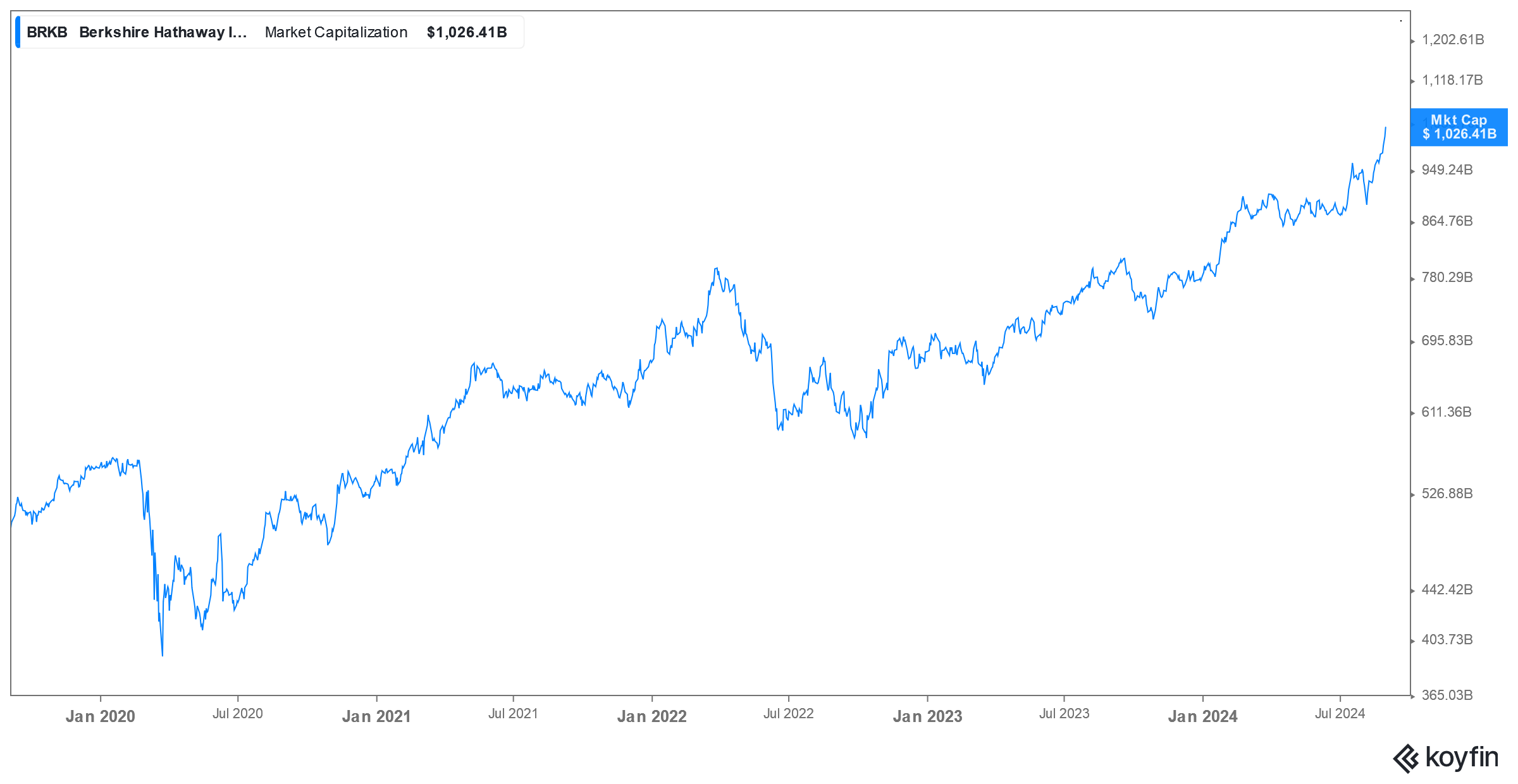 berkshire market cap